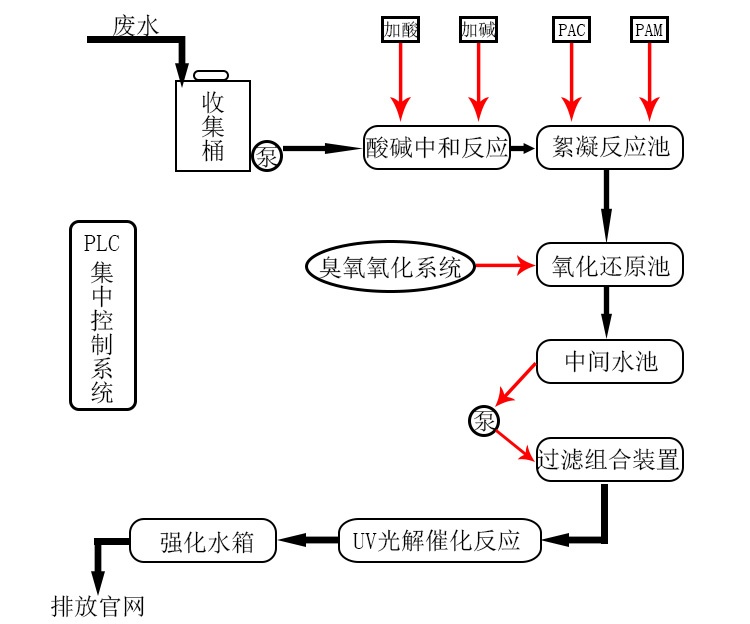 学校实验室污水处理设备